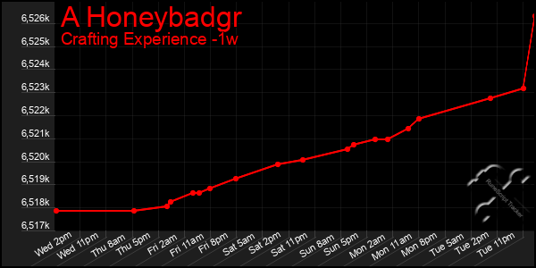 Last 7 Days Graph of A Honeybadgr