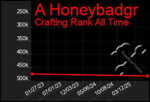 Total Graph of A Honeybadgr