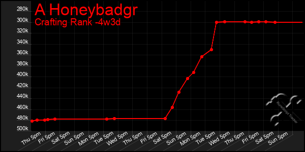 Last 31 Days Graph of A Honeybadgr