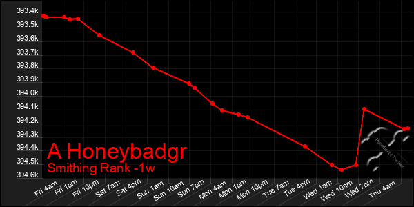 Last 7 Days Graph of A Honeybadgr