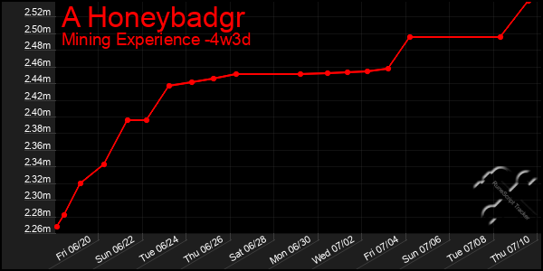 Last 31 Days Graph of A Honeybadgr