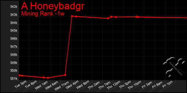 Last 7 Days Graph of A Honeybadgr