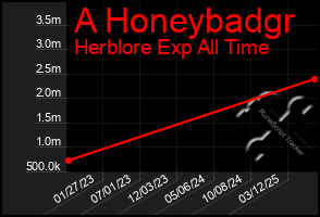 Total Graph of A Honeybadgr