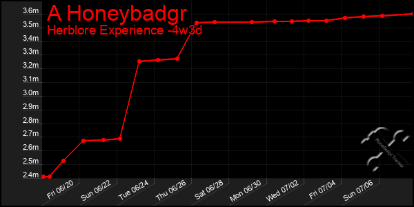Last 31 Days Graph of A Honeybadgr