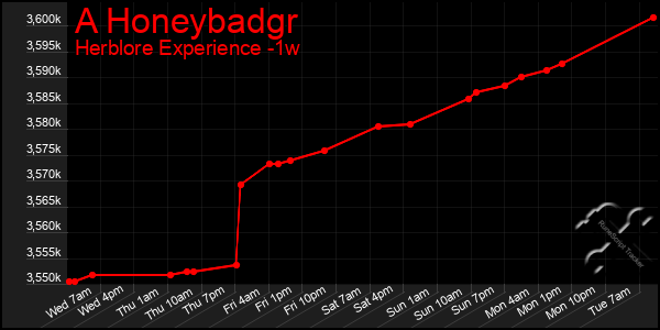Last 7 Days Graph of A Honeybadgr