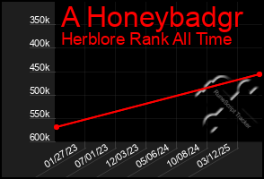 Total Graph of A Honeybadgr