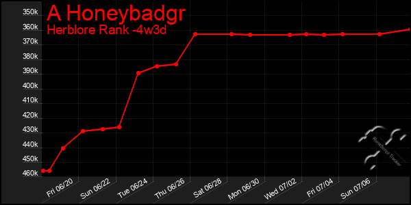 Last 31 Days Graph of A Honeybadgr