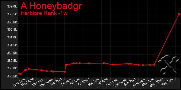 Last 7 Days Graph of A Honeybadgr