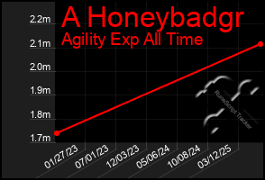 Total Graph of A Honeybadgr