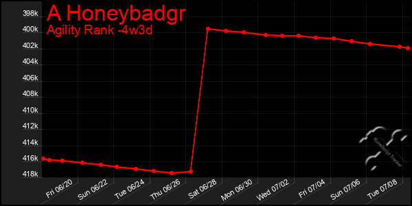 Last 31 Days Graph of A Honeybadgr