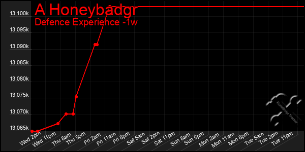 Last 7 Days Graph of A Honeybadgr