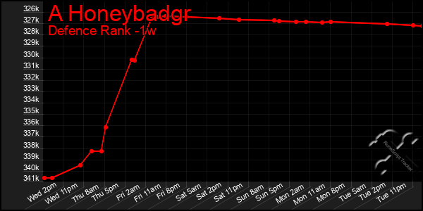 Last 7 Days Graph of A Honeybadgr