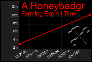 Total Graph of A Honeybadgr