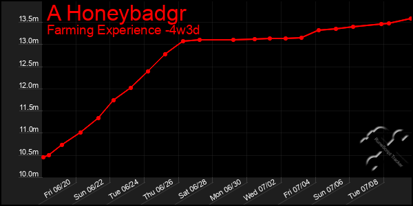Last 31 Days Graph of A Honeybadgr