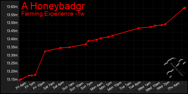 Last 7 Days Graph of A Honeybadgr