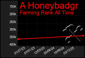 Total Graph of A Honeybadgr