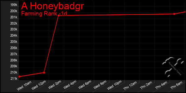 Last 24 Hours Graph of A Honeybadgr