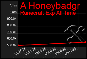 Total Graph of A Honeybadgr