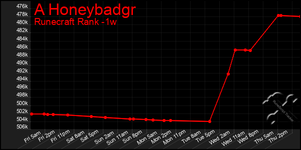 Last 7 Days Graph of A Honeybadgr