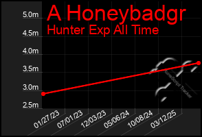 Total Graph of A Honeybadgr