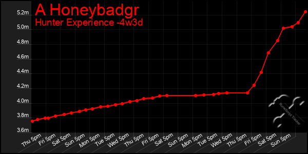 Last 31 Days Graph of A Honeybadgr