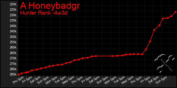 Last 31 Days Graph of A Honeybadgr