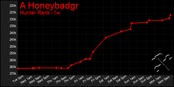 Last 7 Days Graph of A Honeybadgr