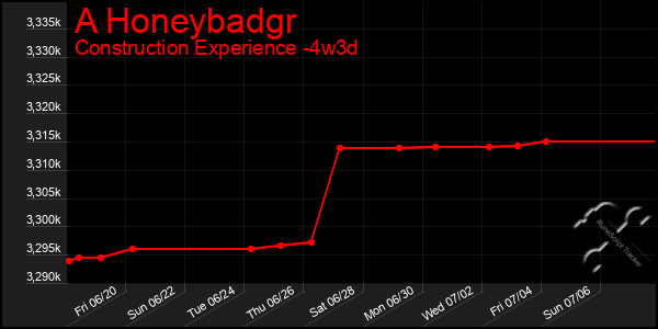 Last 31 Days Graph of A Honeybadgr