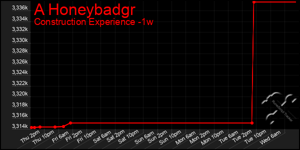 Last 7 Days Graph of A Honeybadgr