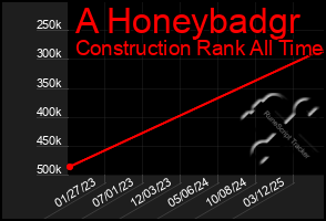 Total Graph of A Honeybadgr