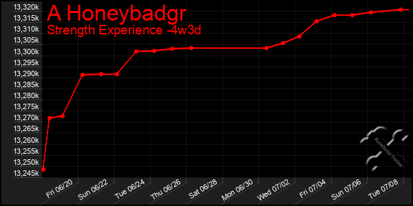 Last 31 Days Graph of A Honeybadgr