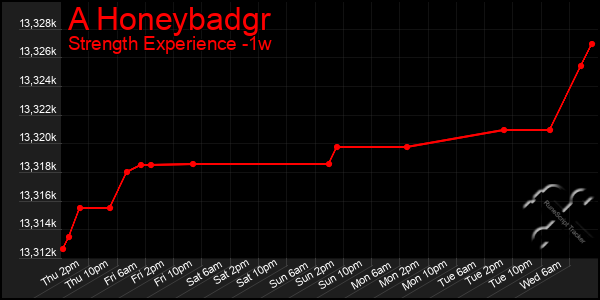 Last 7 Days Graph of A Honeybadgr