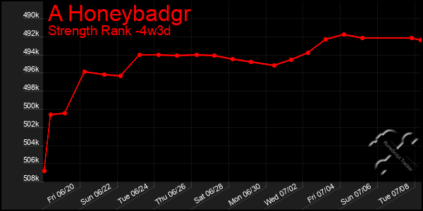 Last 31 Days Graph of A Honeybadgr
