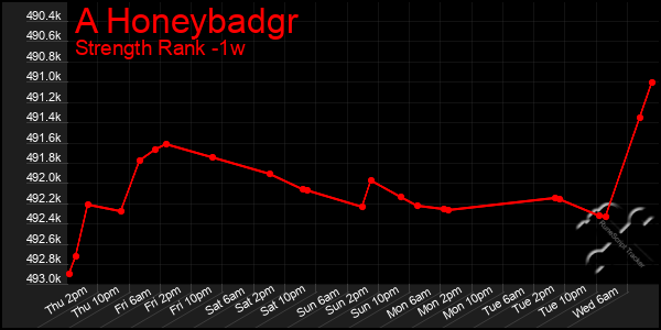 Last 7 Days Graph of A Honeybadgr