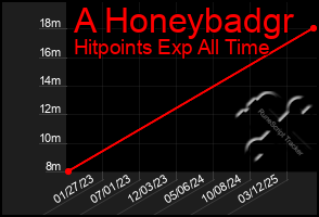Total Graph of A Honeybadgr