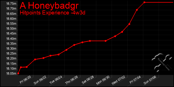 Last 31 Days Graph of A Honeybadgr