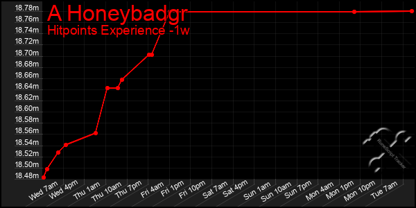 Last 7 Days Graph of A Honeybadgr