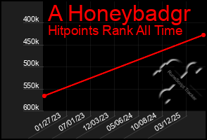 Total Graph of A Honeybadgr