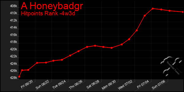 Last 31 Days Graph of A Honeybadgr