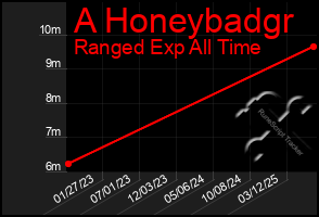Total Graph of A Honeybadgr