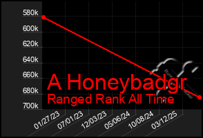 Total Graph of A Honeybadgr