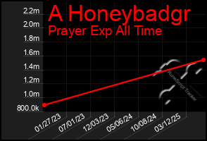 Total Graph of A Honeybadgr