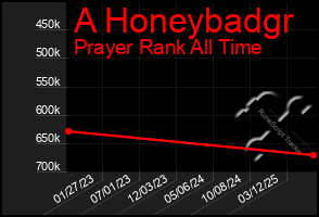 Total Graph of A Honeybadgr