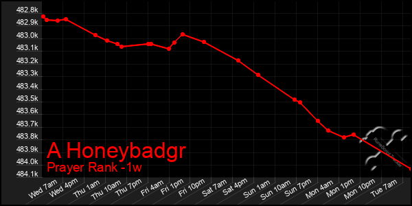Last 7 Days Graph of A Honeybadgr
