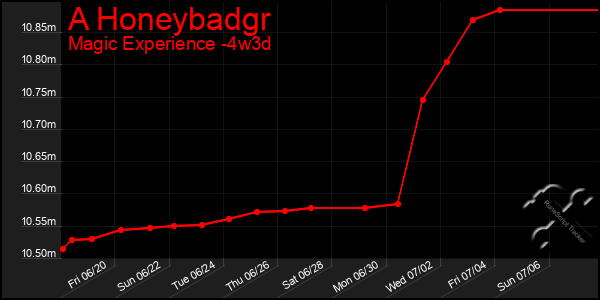 Last 31 Days Graph of A Honeybadgr