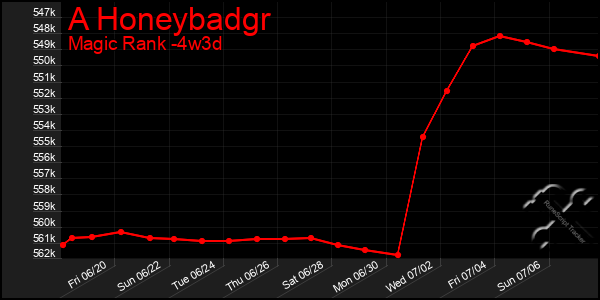 Last 31 Days Graph of A Honeybadgr