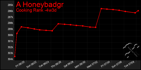 Last 31 Days Graph of A Honeybadgr