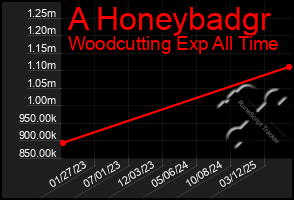 Total Graph of A Honeybadgr