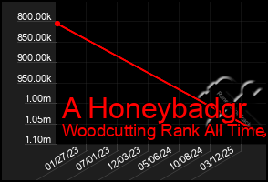 Total Graph of A Honeybadgr