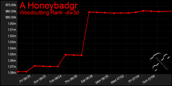 Last 31 Days Graph of A Honeybadgr